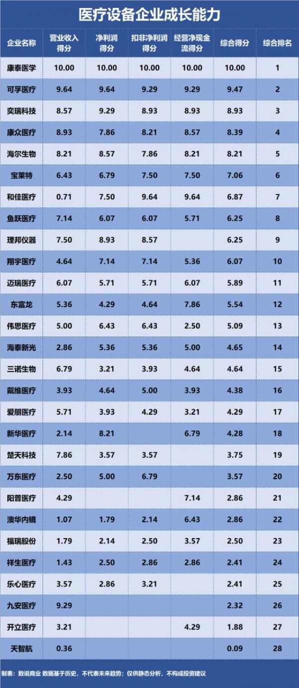 迈瑞医疗、鱼跃医疗、奕瑞科技……谁是成长能力最强的医疗设备企业?(图6) 图片标题