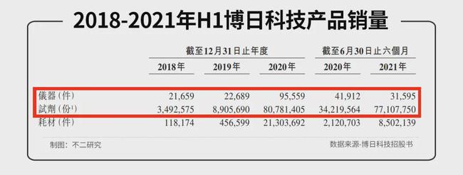 核酸检测出圈、半年净赚3.5亿,博日科技冲刺港股IPO(图4) 核酸检测出圈、半年净赚3.5亿,博日科技冲刺港股IPO(图4)