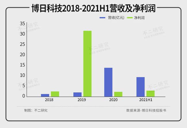 核酸检测出圈、半年净赚3.5亿，博日科技冲刺港股IPO(图2)