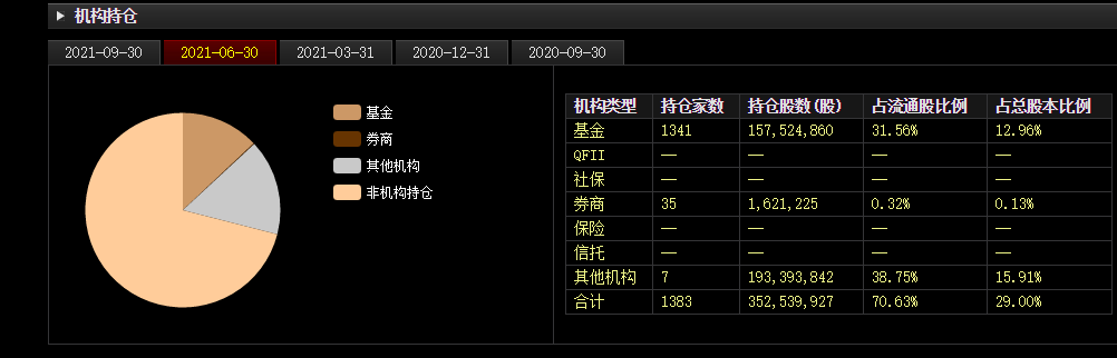 海归医药股扫描(3)迈瑞医疗:商誉、集采与机构抱团(图6) 海归医药股扫描(3)迈瑞医疗:商誉、集采与机构抱团(图6)