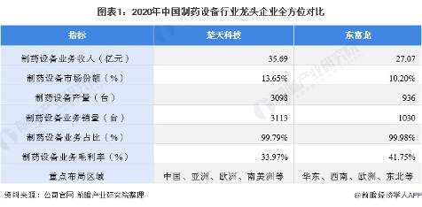 干货!2022年中国制药设备行业龙头企业分析——楚天科技:到2030年制药设备销售额达200亿(图1) 图表1:2020年中国制药设备行业龙头企业全方位对比