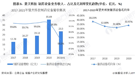干货!2022年中国制药设备行业龙头企业分析——楚天科技:到2030年制药设备销售额达200亿(图9) 图表8:楚天科技-制药设备业务收入、占比及毛利率变化趋势(单位:亿元,%)