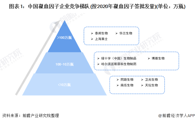 【行业深度】洞察2022:中国凝血因子行业竞争格局及市场份额(附市场集中度、企业竞争力评价等)(图1) 图表1:中国凝血因子企业竞争梯队(按2020年凝血因子签批发量)(单位:万瓶)