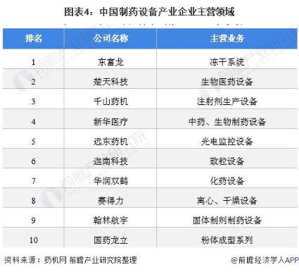 图表4：中国制药设备产业企业主营领域