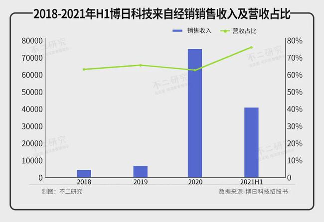 核酸检测出圈、半年净赚3.5亿,博日科技冲刺港股IPO(图6) 核酸检测出圈、半年净赚3.5亿,博日科技冲刺港股IPO(图6)