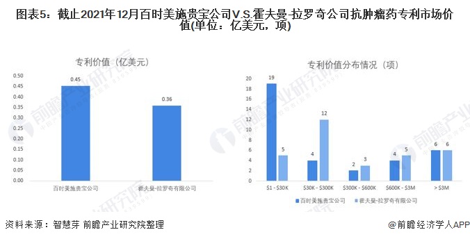 图表5：截止2021年12月百时美施贵宝公司V.S.霍夫曼-拉罗奇公司抗肿瘤药专利市场价值(单位：亿美元，项)