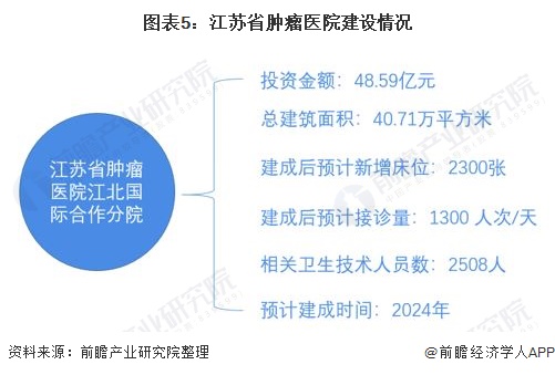 2022年江苏省肿瘤医院行业市场现状与发展趋势分析 进一步形成产业集聚【组图】(图6) 图表5:江苏省肿瘤医院建设情况