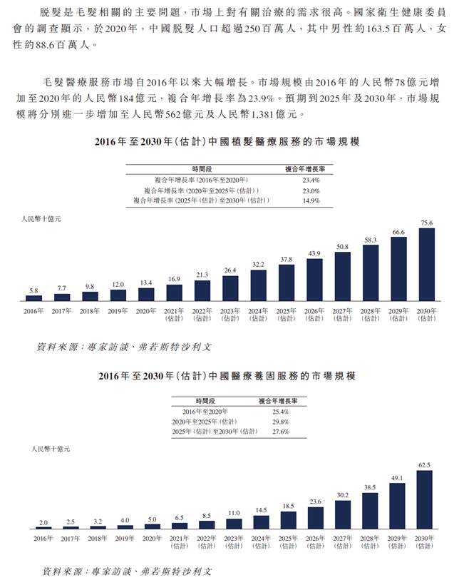 【BT财经研报】雍禾医疗,亮眼招股书的背后(图4) 【BT财经研报】雍禾医疗,亮眼招股书的背后(图4)