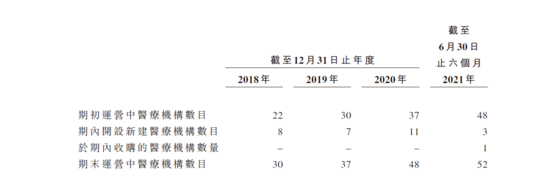 【BT财经研报】雍禾医疗,亮眼招股书的背后(图19) 【BT财经研报】雍禾医疗,亮眼招股书的背后(图19)