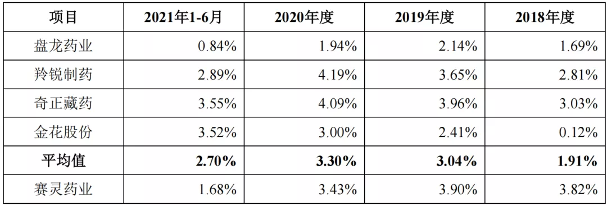 赛灵药业拟IPO：过于依赖单一产品，新增产能消化存疑(图4)