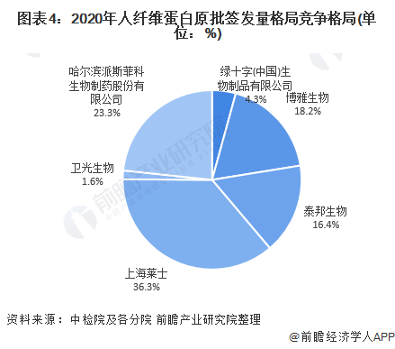 【行业深度】洞察2022:中国凝血因子行业竞争格局及市场份额(附市场集中度、企业竞争力评价等)(图4) 图表4:2020年人纤维蛋白原批签发量格局竞争格局(单位:%)