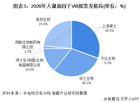 【行业深度】洞察2022:中国凝血因子行业竞争格局及市场份额(附市场集中度、企业竞争力评价等)(图3) 图表3:2020年人凝血因子Ⅷ批签发格局(单位:%)