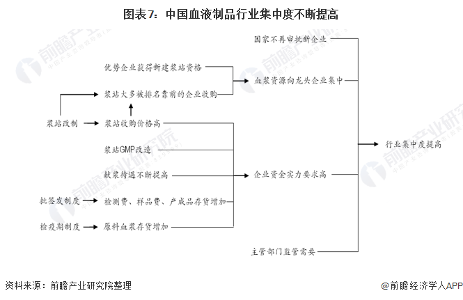 【行业深度】洞察2022:中国凝血因子行业竞争格局及市场份额(附市场集中度、企业竞争力评价等)(图8) 图表7:中国血液制品行业集中度不断提高