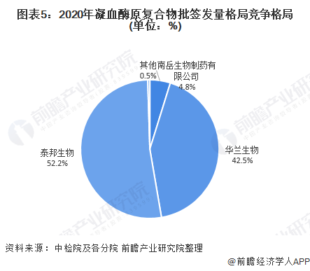 图表5：2020年凝血酶原复合物批签发量格局竞争格局(单位：%)