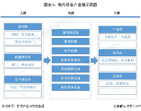 图表1：制药设备产业链示意图