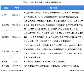 图表7：制药设备产业代表性企业投资动向