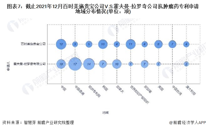 图表7：截止2021年12月百时美施贵宝公司V.S.霍夫曼-拉罗奇公司抗肿瘤药专利申请地域分布情况(单位：项)