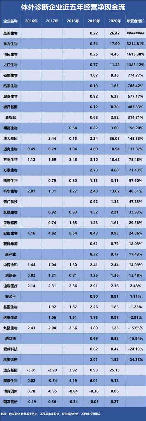 万泰生物、华大基因、安图生物……谁是成长能力最强的体外诊断企业?(图5) 万泰生物、华大基因、安图生物……谁是成长能力最强的体外诊断企业?(图5)