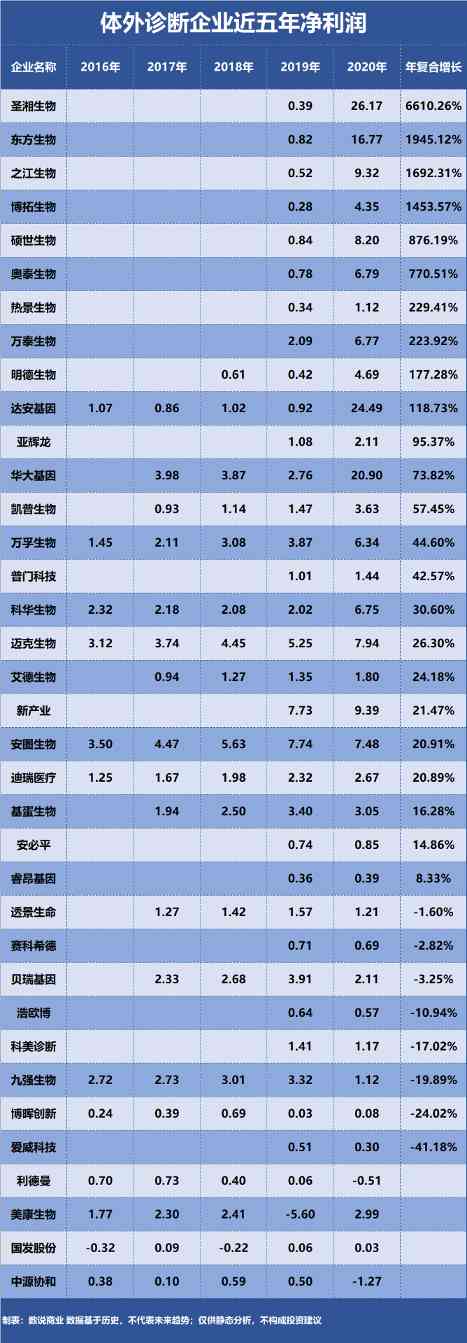 万泰生物、华大基因、安图生物……谁是成长能力最强的体外诊断企业?(图2) 万泰生物、华大基因、安图生物……谁是成长能力最强的体外诊断企业?(图2)