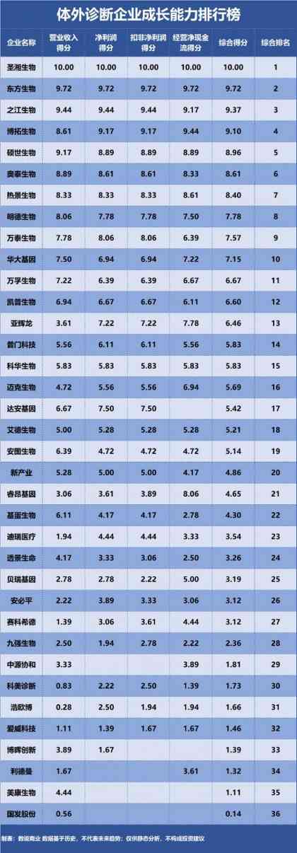 万泰生物、华大基因、安图生物……谁是成长能力最强的体外诊断企业?(图6) 图片标题