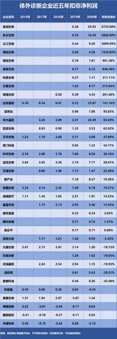 万泰生物、华大基因、安图生物……谁是成长能力最强的体外诊断企业?(图4) 万泰生物、华大基因、安图生物……谁是成长能力最强的体外诊断企业?(图4)