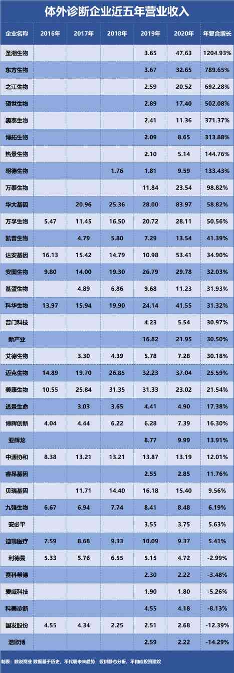 万泰生物、华大基因、安图生物……谁是成长能力最强的体外诊断企业?(图1) 万泰生物、华大基因、安图生物……谁是成长能力最强的体外诊断企业?(图1)