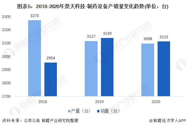 干货!2022年中国制药设备行业龙头企业分析——楚天科技:到2030年制药设备销售额达200亿(图5) 图表5:2018-2020年楚天科技-制药设备产销量变化趋势(单位:台)