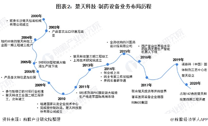干货!2022年中国制药设备行业龙头企业分析——楚天科技:到2030年制药设备销售额达200亿(图2) 图表2:楚天科技-制药设备业务布局历程