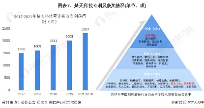 干货!2022年中国制药设备行业龙头企业分析——楚天科技:到2030年制药设备销售额达200亿(图8) 图表7:楚天科技专利及获奖情况(单位:项)