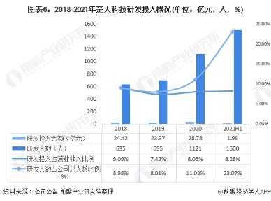 干货!2022年中国制药设备行业龙头企业分析——楚天科技:到2030年制药设备销售额达200亿(图7) 图表6:2018-2021年楚天科技研发投入概况(单位:亿元,人,%)