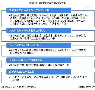 干货!2022年中国制药设备行业龙头企业分析——楚天科技:到2030年制药设备销售额达200亿(图11) 图表10:2021年楚天科技战略举措