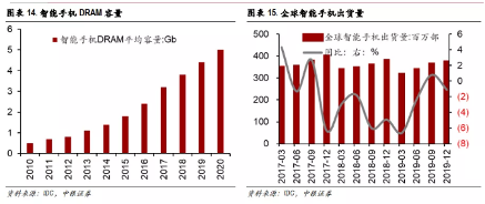发力5G核心网存储建设，宏旺半导体搭载国产化“顺风车”(图7)