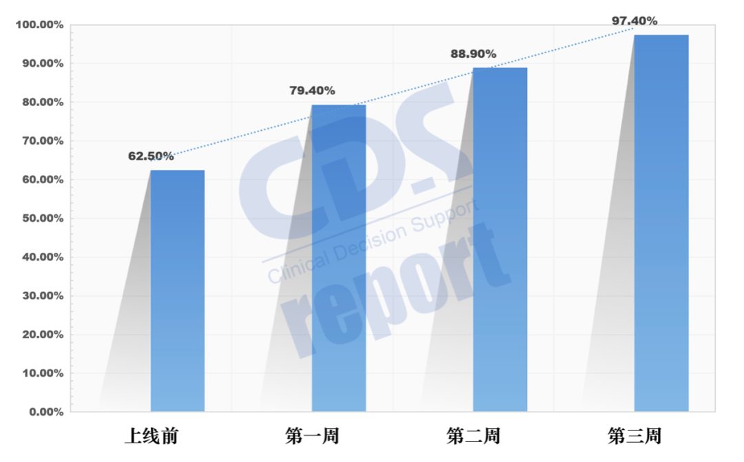 指标完成率97.4% 成都二院脑梗死AI质控成效初显(图2) 指标完成率97.4% 成都二院脑梗死AI质控成效初显(图2)