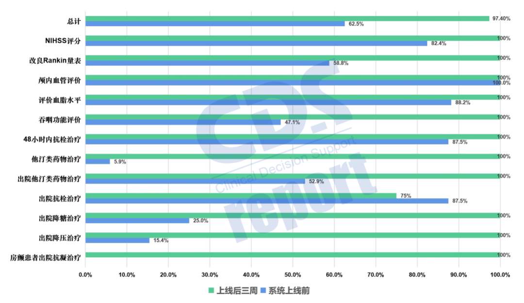 指标完成率97.4% 成都二院脑梗死AI质控成效初显(图5) 指标完成率97.4% 成都二院脑梗死AI质控成效初显(图5)