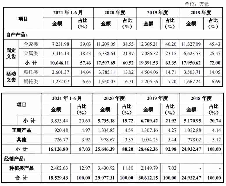 家鸿口腔实控人变更,募投项目主体产量成谜,主营收毛利率下滑 家鸿口腔实控人变更,募投项目主体产量成谜,主营收毛利率下滑