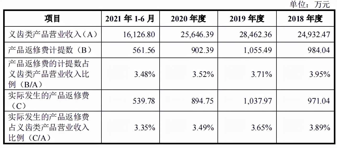家鸿口腔实控人变更,募投项目主体产量成谜,主营收毛利率下滑 家鸿口腔实控人变更,募投项目主体产量成谜,主营收毛利率下滑