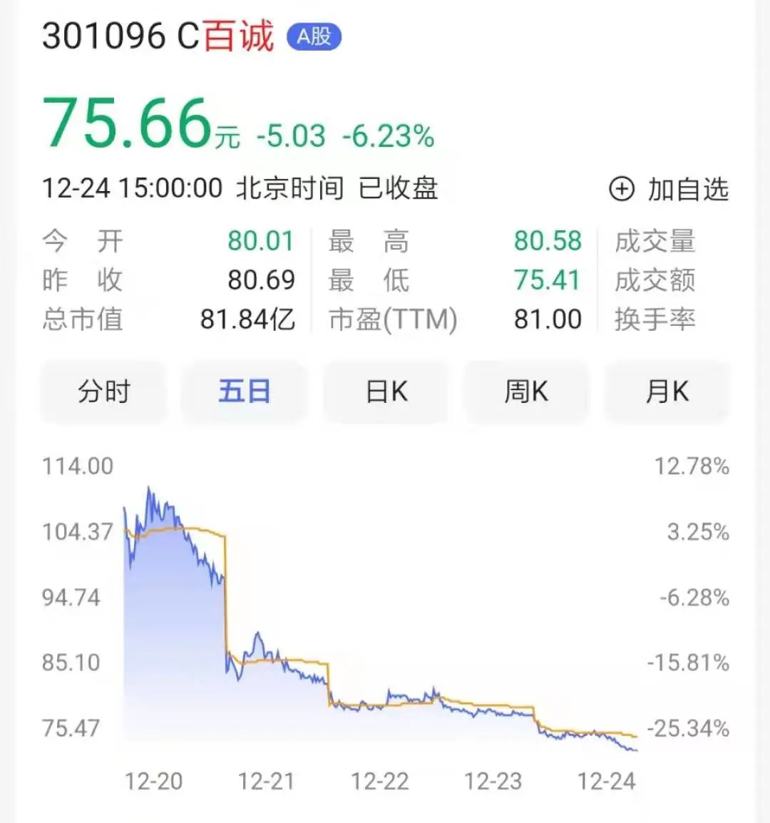 百诚医药为啥破发？(图2)