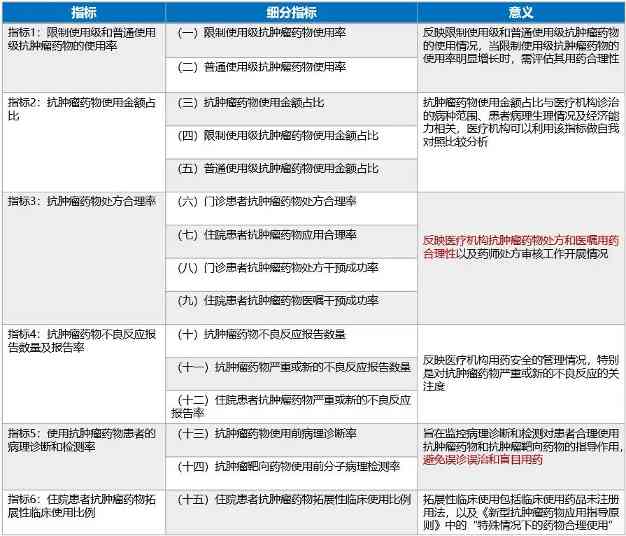 抗肿瘤药物合理应用监管升级,如何借助AI加强用药全程管理?(图2) 抗肿瘤药物合理应用监管升级,如何借助AI加强用药全程管理?(图2)