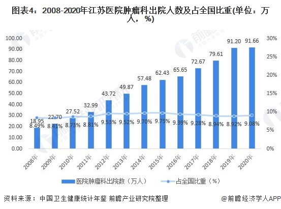 2022年江苏省肿瘤医院行业市场现状与发展趋势分析 进一步形成产业集聚【组图】(图5) 图表4:2008-2020年江苏医院肿瘤科出院人数及占全国比重(单位:万人,%)