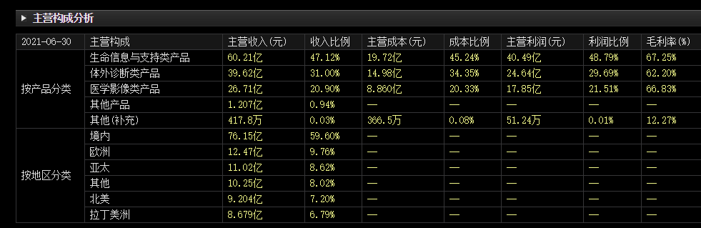 海归医药股扫描(3)迈瑞医疗:商誉、集采与机构抱团(图7) 海归医药股扫描(3)迈瑞医疗:商誉、集采与机构抱团(图7)