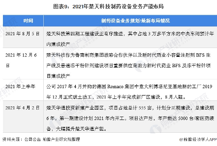 干货!2022年中国制药设备行业龙头企业分析——楚天科技:到2030年制药设备销售额达200亿(图10) 图表9:2021年楚天科技制药设备业务产能布局