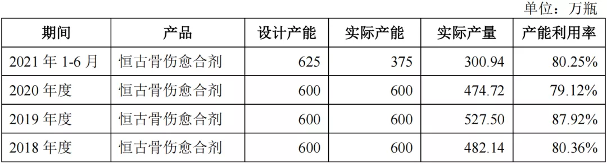 赛灵药业拟IPO:过于依赖单一产品,新增产能消化存疑(图6) 赛灵药业拟IPO:过于依赖单一产品,新增产能消化存疑(图6)