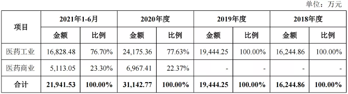 赛灵药业拟IPO:过于依赖单一产品,新增产能消化存疑(图2) 赛灵药业拟IPO:过于依赖单一产品,新增产能消化存疑(图2)