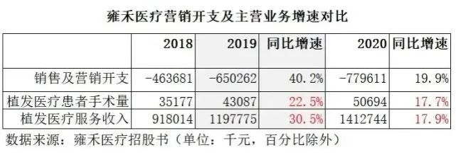 【BT财经研报】雍禾医疗，亮眼招股书的背后(图12)