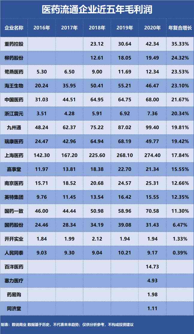上海医药、九州通、国药股份……谁是成长能力最强的医药流通企业？(图2)