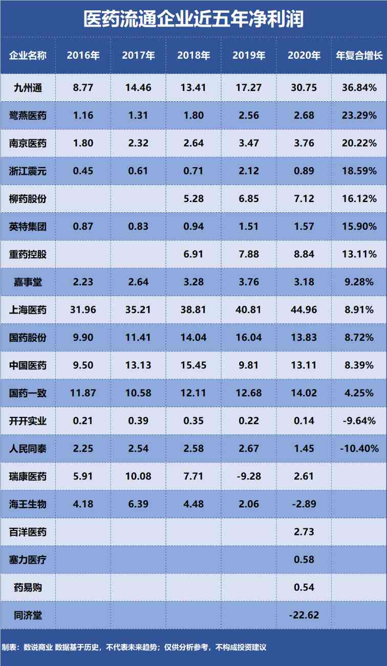 上海医药、九州通、国药股份……谁是成长能力最强的医药流通企业？(图4)
