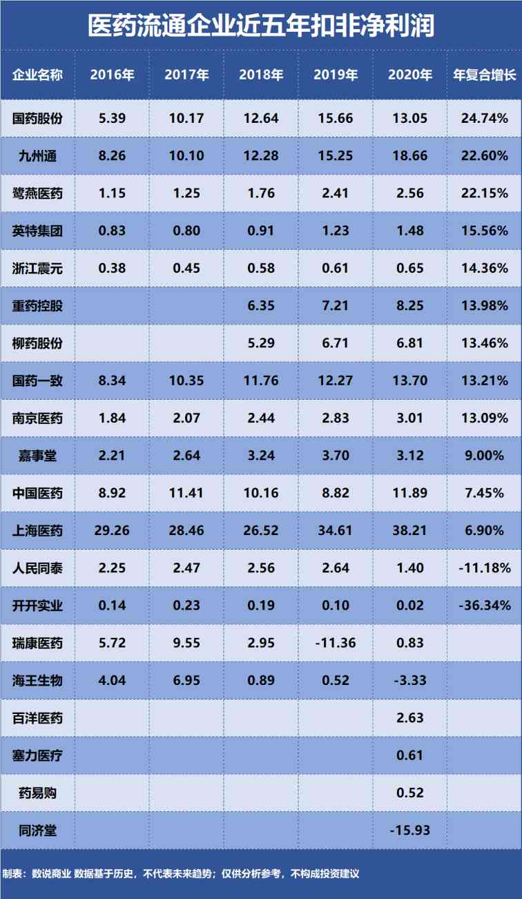 上海医药、九州通、国药股份……谁是成长能力最强的医药流通企业？(图5)