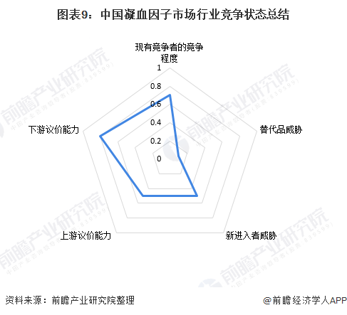 【行业深度】洞察2022:中国凝血因子行业竞争格局及市场份额(附市场集中度、企业竞争力评价等)(图10) 图表9:中国凝血因子市场行业竞争状态总结
