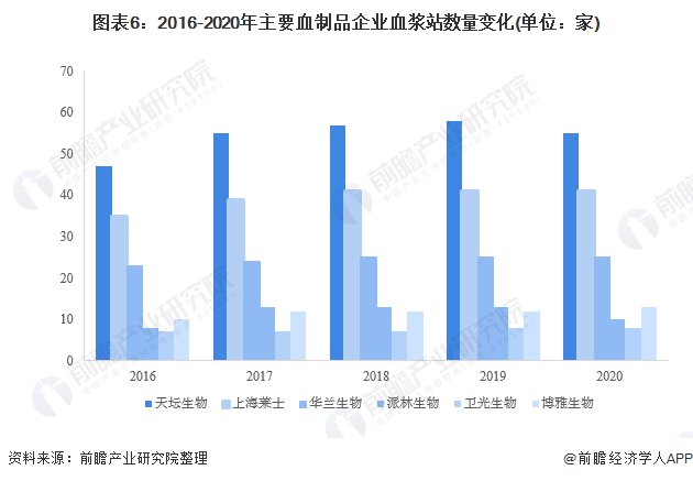 【行业深度】洞察2022:中国凝血因子行业竞争格局及市场份额(附市场集中度、企业竞争力评价等)(图7) 图表6:2016-2020年主要血制品企业血浆站数量变化(单位:家)