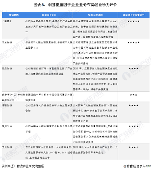 【行业深度】洞察2022:中国凝血因子行业竞争格局及市场份额(附市场集中度、企业竞争力评价等)(图9) 图表8:中国凝血因子企业业务布局及竞争力评价